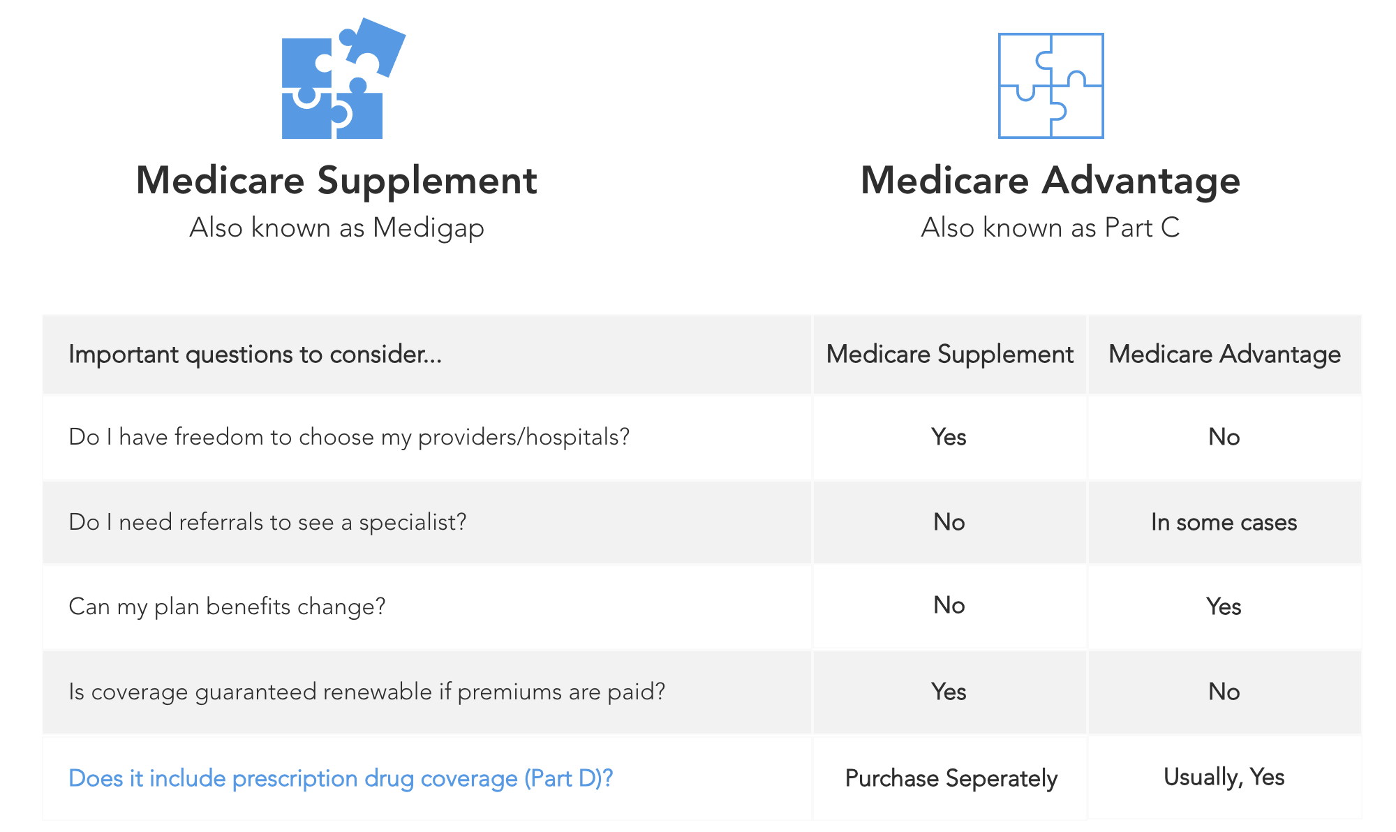 Comparison chart of Medicare Supplement and Medicare Advantage plans in Jacksonville, FL.